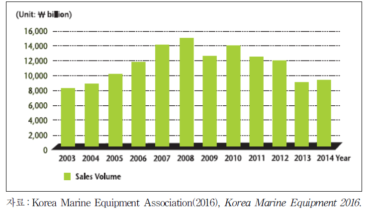 조선기자재산업의 매출액 추이(2003～2014년)
