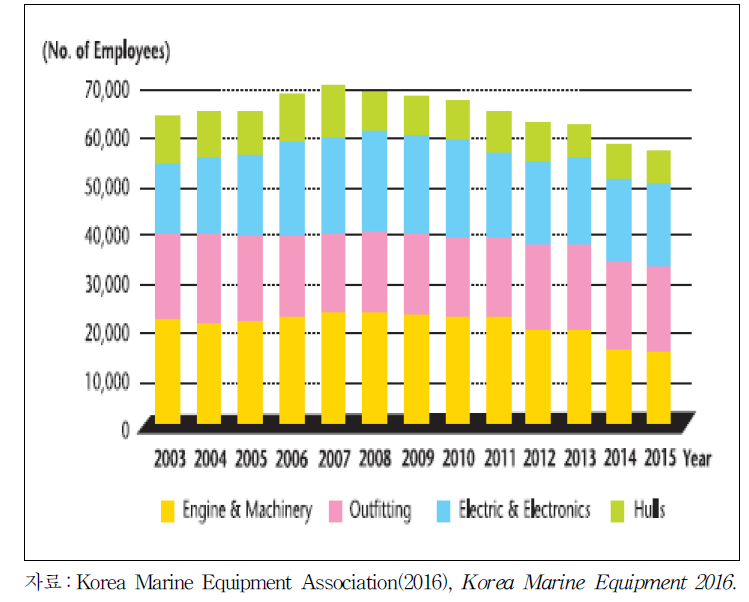 조선기자재산업의 인력 추이(2003～2015년)