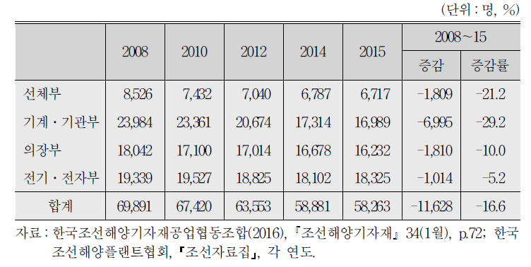 조선해양기자재산업의 분야별 고용 추이