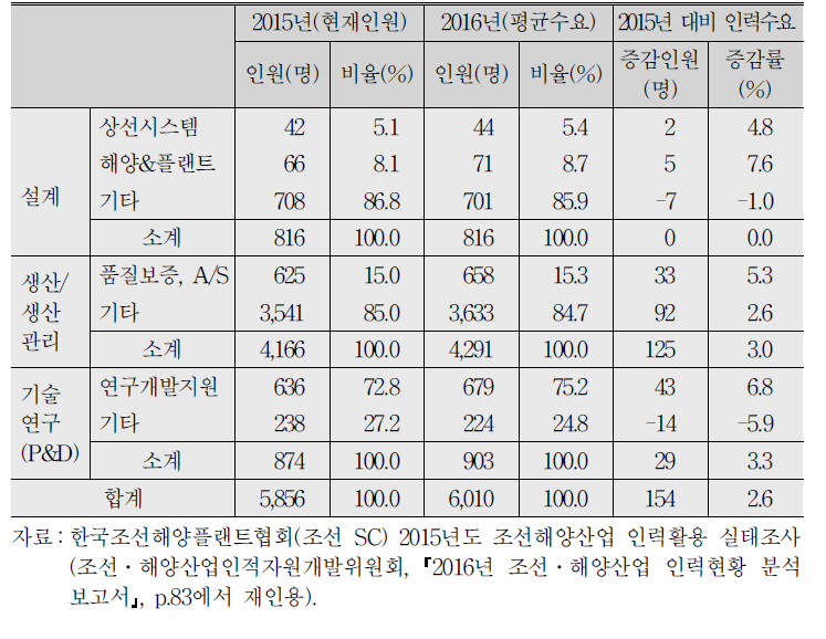 조선기자재업체 2016년 기술인력 수요