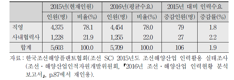 기자재업체 2016년 기능인력 수요