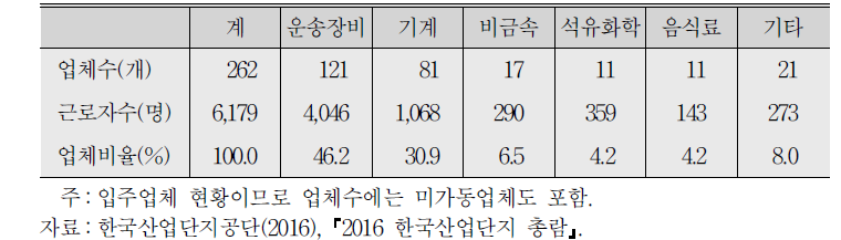 2015년 말 대불국가산업단지 및 대불외국인투자지역 입주업체 현황