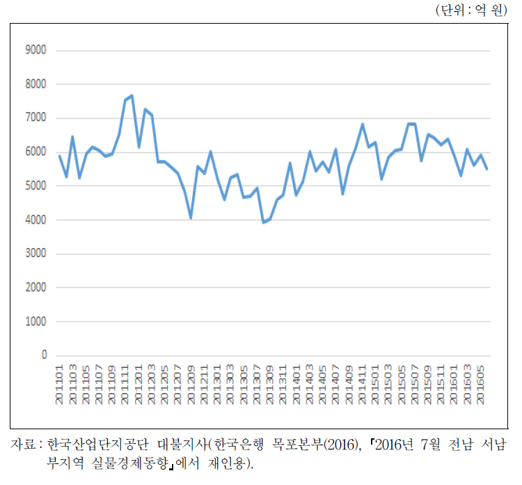 전남 서남지역 제조업 월별 생산액 추이(2011. 1～2016. 6)