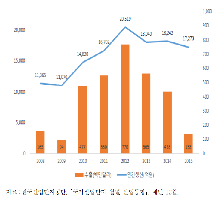 대불국가산업단지의 연간 생산액 및 수출액 추이