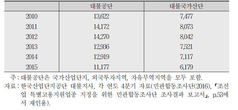 대불공단 및 대불국가산업단지의 고용규모 추이