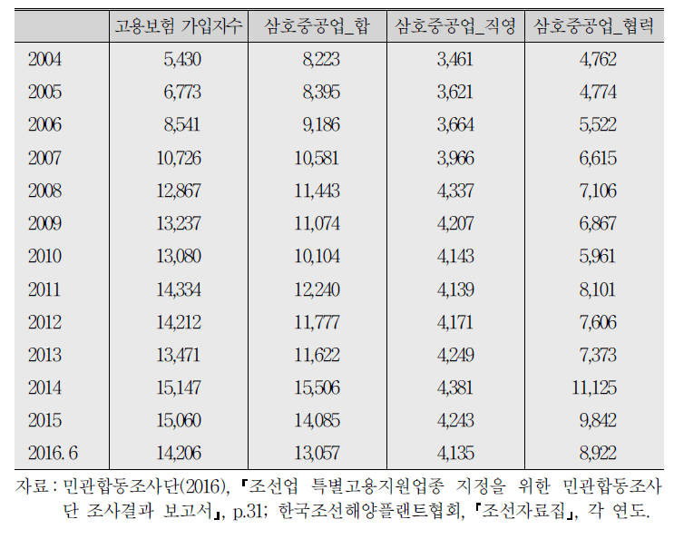 전남 영암군 조선업 고용보험 가입자 수와 현대삼호중공업 노동자 수