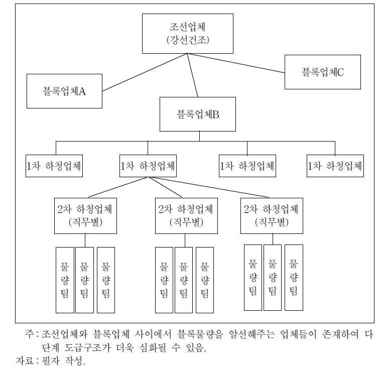 조선업체와 블록업체 간 다단계 도급 및 고용구조