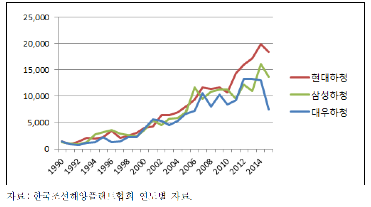 조선 3사의 사내하청 규모 변화(1990～2015년)