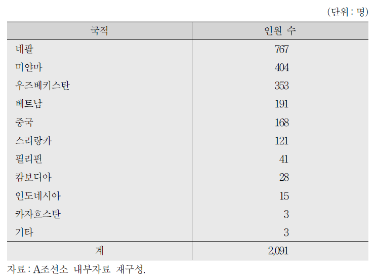 A조선소의 국적별 외국인 노동자 규모