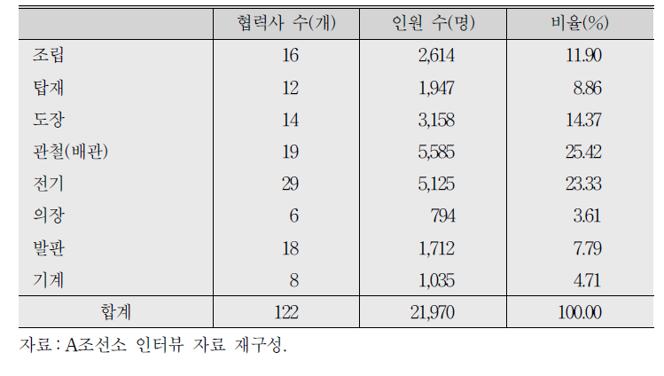 주요 공정별 사내하청 기능공의 투입 비율