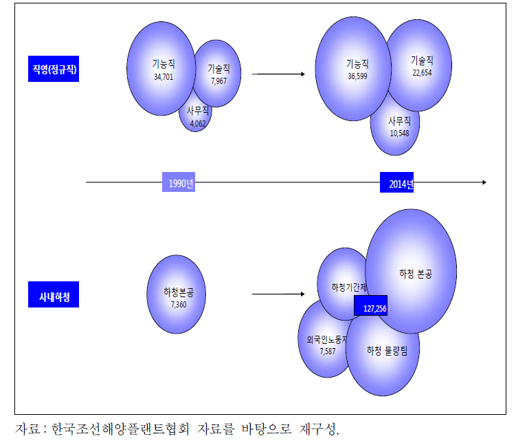 조선해양산업의 인력구조 변화(1990년, 2014년)