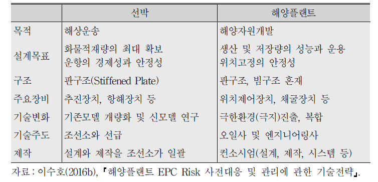 선박과 해양플랜트 건조의 차이