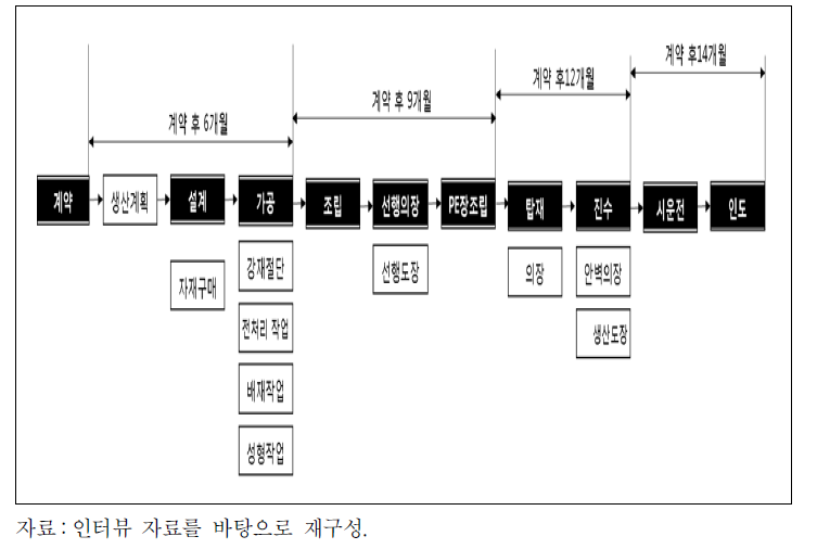 선박의 건조 과정