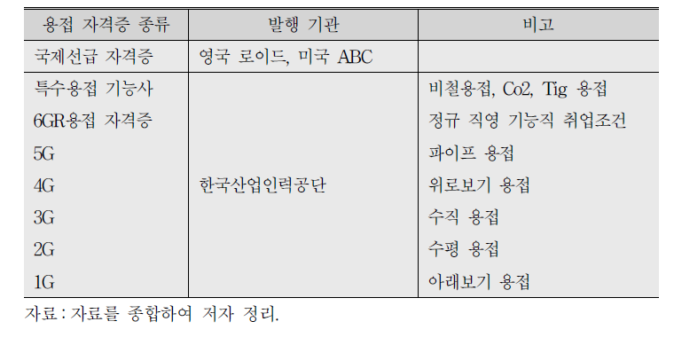 용접 자격증 종류