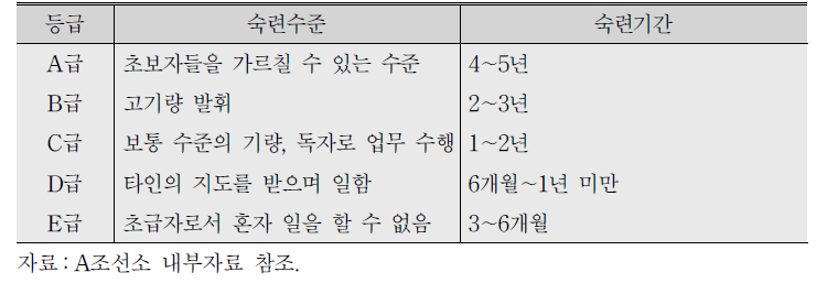 A조선소 용접공의 숙련 구분