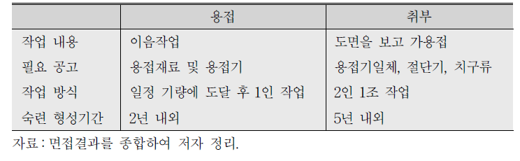 용접과 취부의 노동과정 및 숙련 형성기간