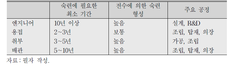 조선소의 엔지니어 및 기능공 업무 차이