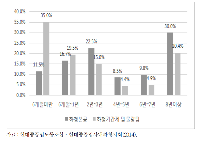 현대중공업 사내하청 고용형태별 근속연수