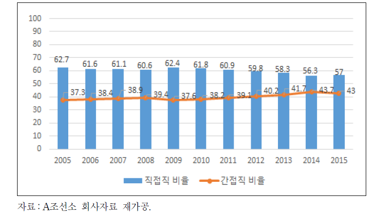 정규직 생산인력의 직접생산 및 간접지원직 비율