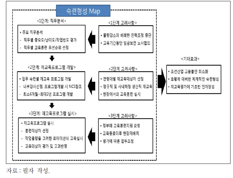 재교육 프로그램을 통한 숙련 형성도