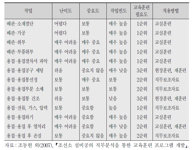 배관과 용접 세부업무별 직무기술서 예시