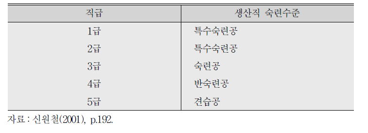 1963년도 대한조선공사 직급체계