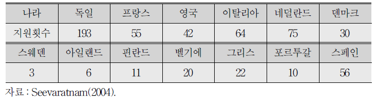 유럽연합 회원국에서 조선업에 대한 국가지원 건수