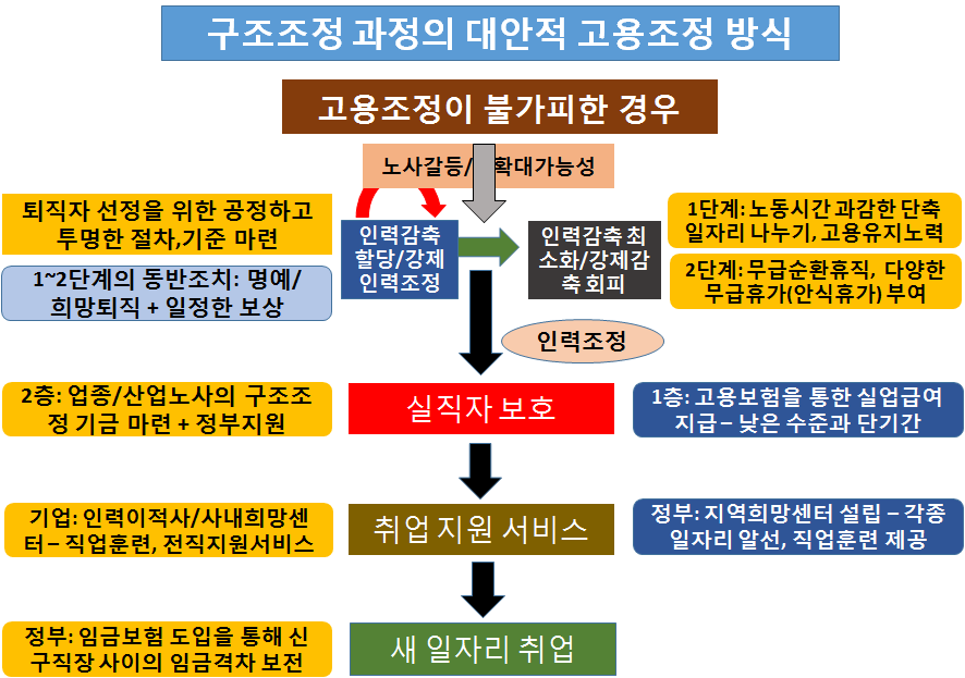 대안적인 고용조정 방식