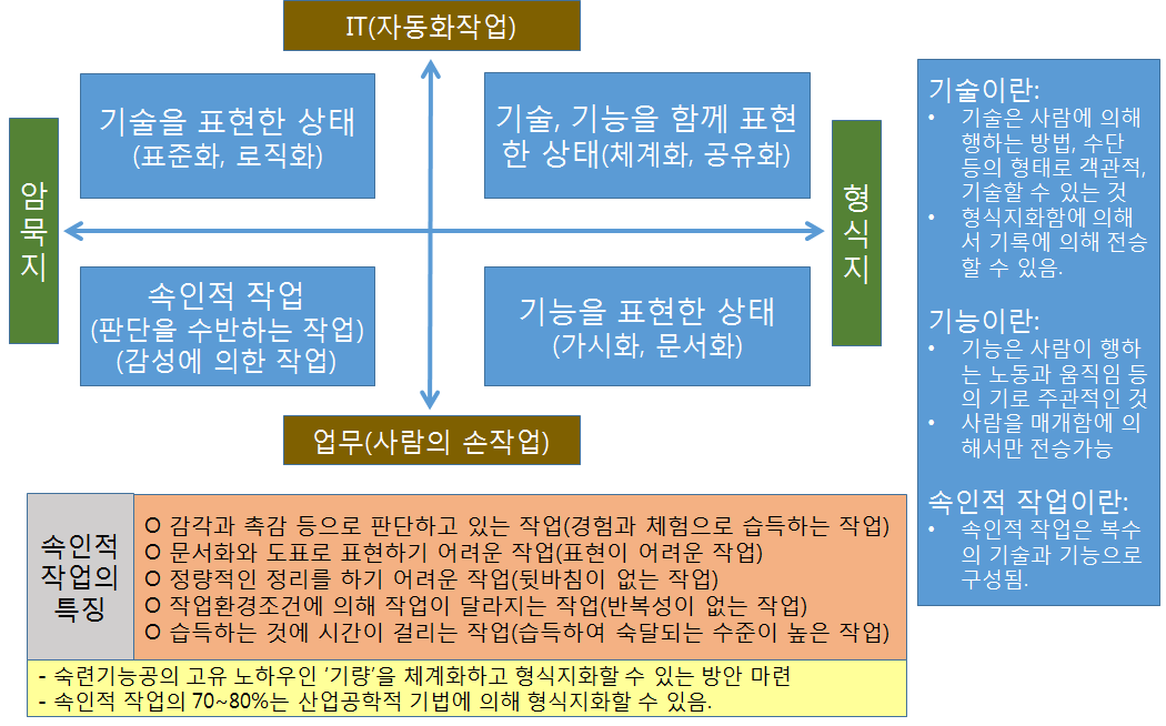 기능적 숙련