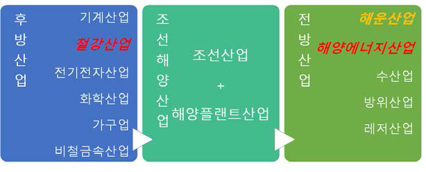 조선해양산업의 전후방 관련산업