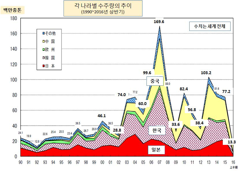 세계 조선시장의 신규수주량