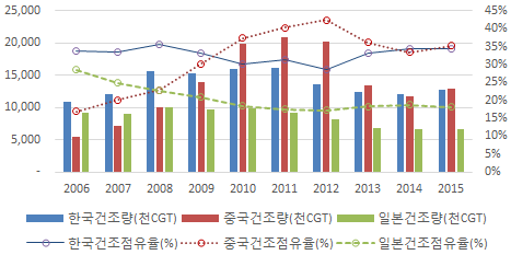 한․중․일 세계선박시장 점유율(건조량 기준)