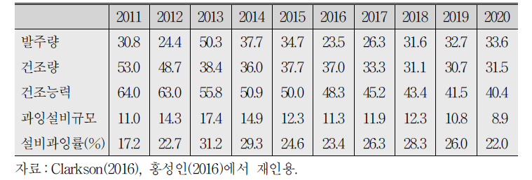 글로벌 건조량 전망 속 조선건조설비의 과잉