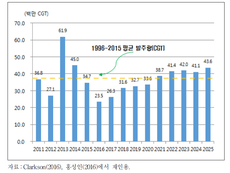 과거 선박발주량과 향후 선박발주 전망(2016년 이후 추정치)