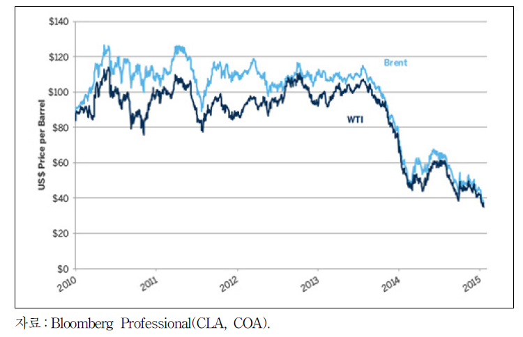 WTI 및 브렌트 원유 가격