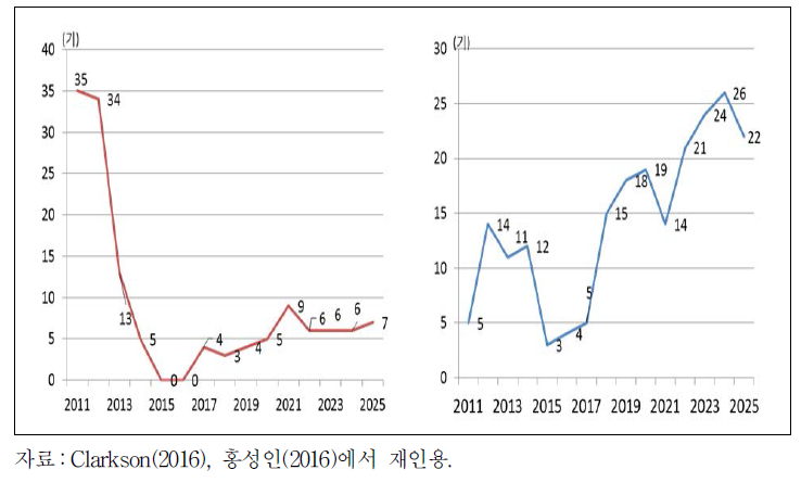 드릴십(왼쪽) 및 FPSO(오른쪽) 발주 현황과 전망