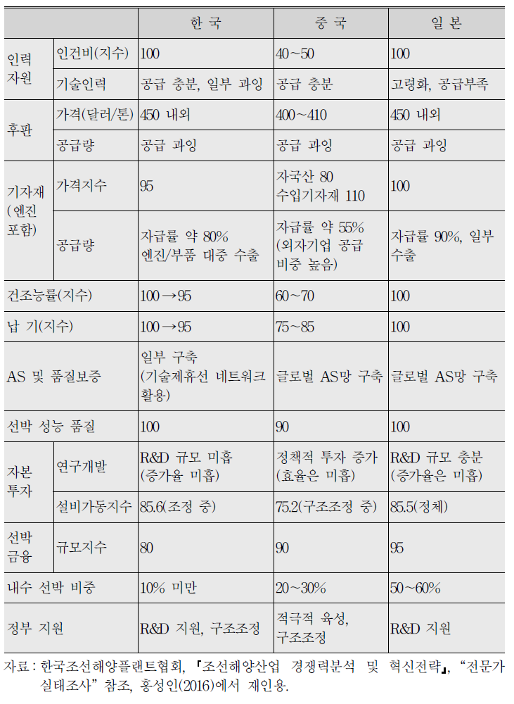 한ㆍ중ㆍ일의 경쟁자원 요소별 비교