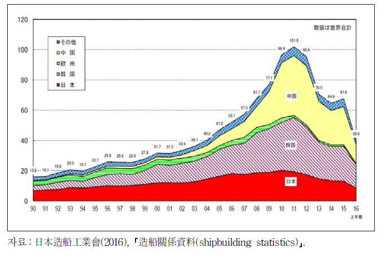 세계 국가별 선박건조량 추이