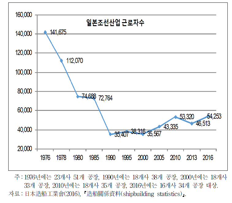 일본 조선산업에 고용된 근로자수