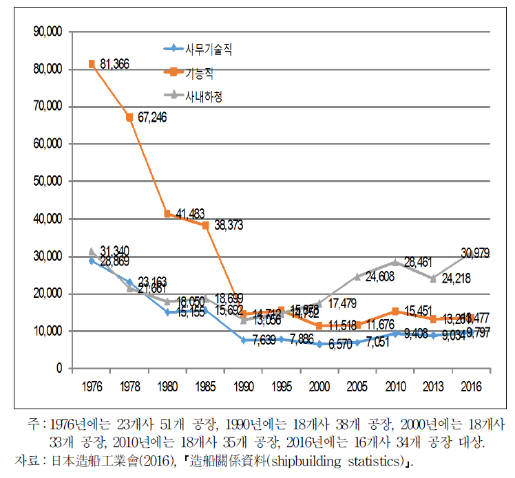 일본 조선산업(주요 16개사)의 인력구성 변화