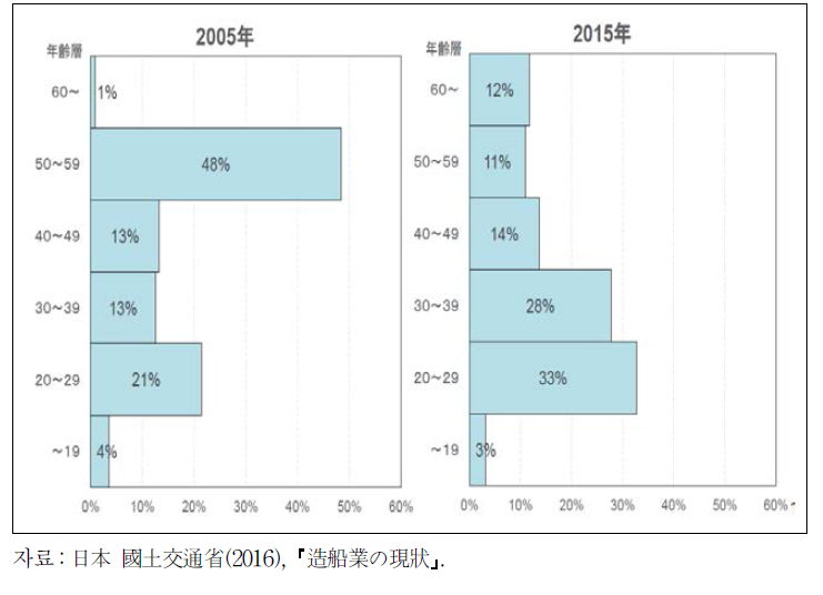 일본 조선산업 기능직(정규직)의 연령구성