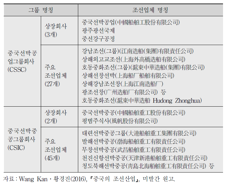 중국 주요 조선그룹 및 조선업체