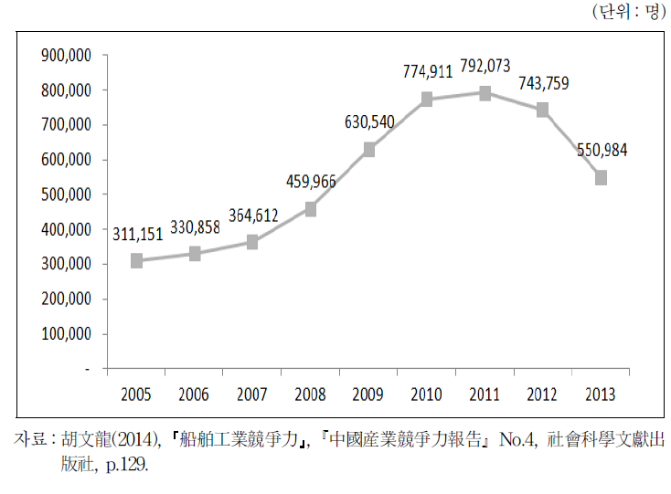 중국 조선산업 고용규모 추이(2005〜2013년)