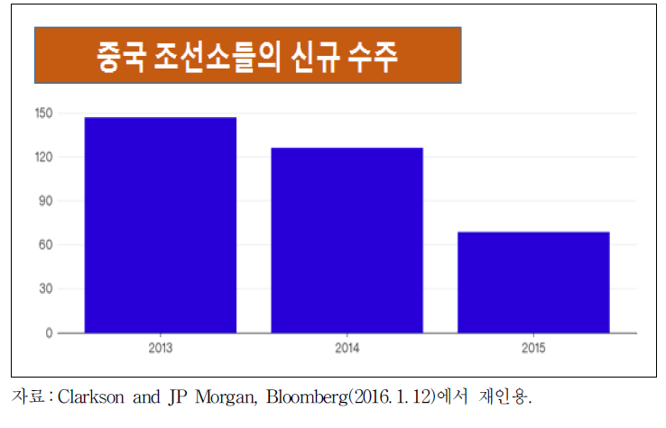 중국 조선소들의 신규수주 급감