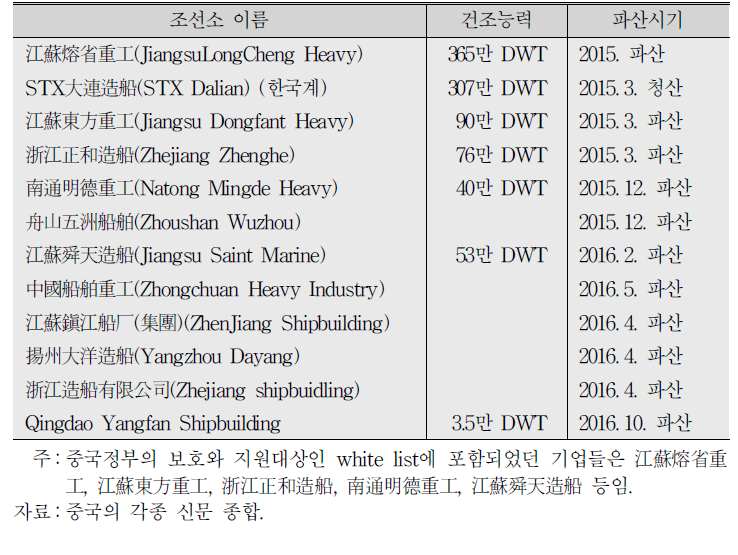 중국 대규모 조선소들의 파산사례