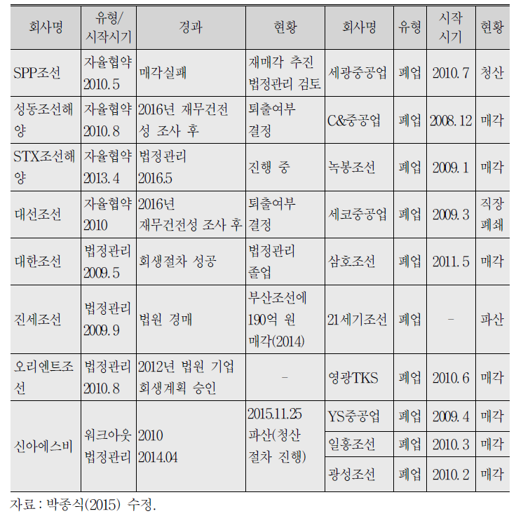 2009년 이후 중소 조선소들의 구조조정 경과