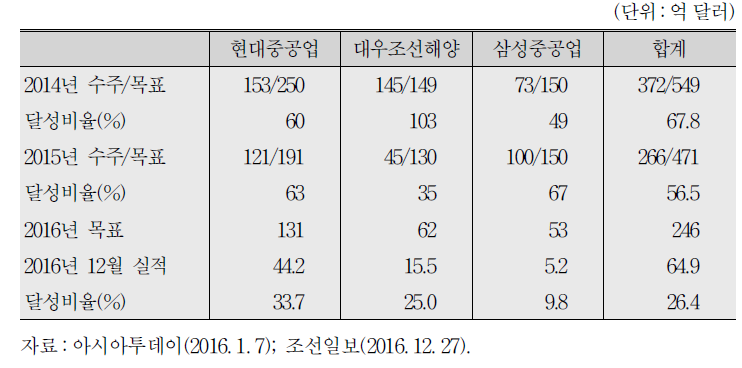 조선 3사의 수주목표 대비 수주실적