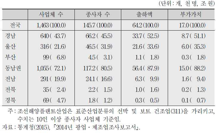 한국 조선해양플랜트산업의 시도별 분포