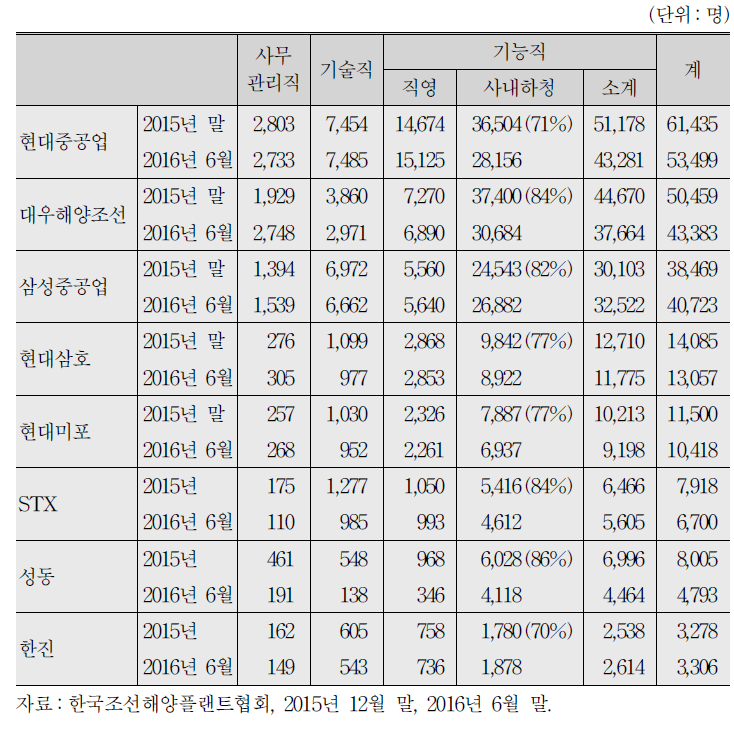 조선산업 직종별 인력변화(2015년 12월 말과 2016년 6월 말 비교)