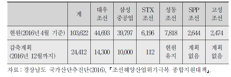 경상남도 내 조선소별 현원 및 인력감축 계획(2016.4.30 현재)